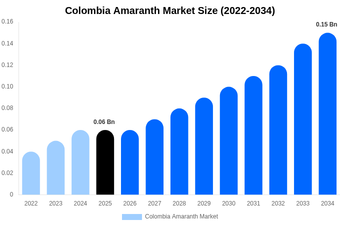 Colombia Amaranth Market Size Report By 2034
