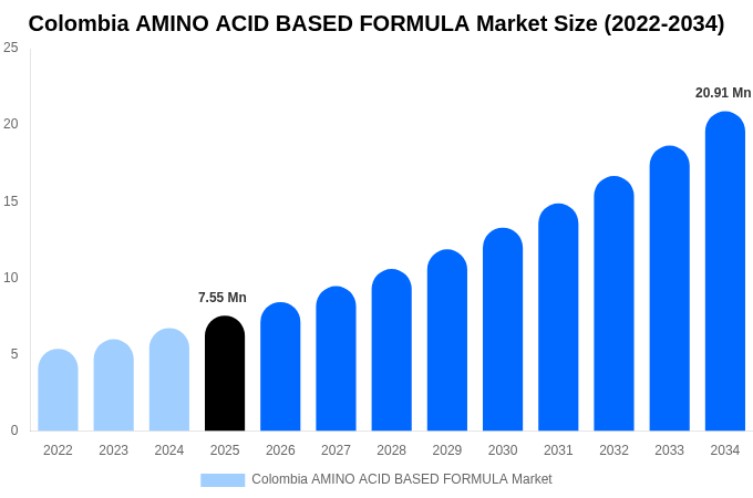 Colombia AMINO ACID BASED FORMULA Market Size & Share Report By 2034