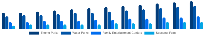 Colombia Amusement Park Market Park Type 2025-2033