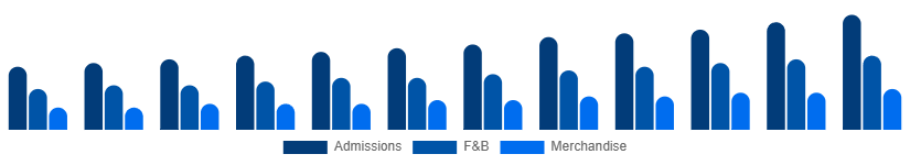 Colombia Amusement Park Market Revenue 2025-2033