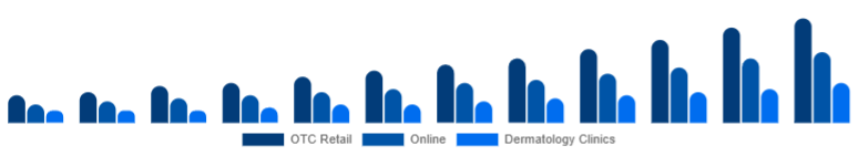 Colombia Anti-Acne Dermal Patch Market Channel 2025-2033
