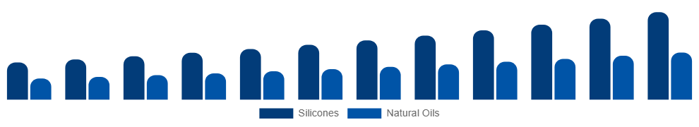 Colombia Anti-Frizz Hair Serum Market Ingredient 2025-2033
