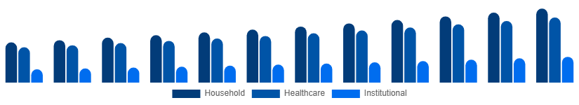 Colombia Antibacterial Soap Market End-Use 2025-2033