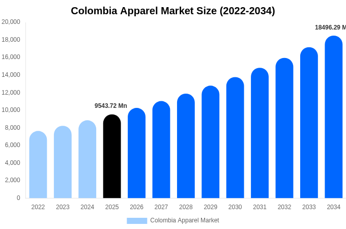 Colombia Apparel Market Size, Share & Trends Report By 2034