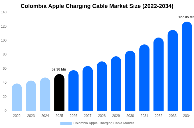 Colombia Apple Charging Cable Market Size, Share & Growth Report By 2034