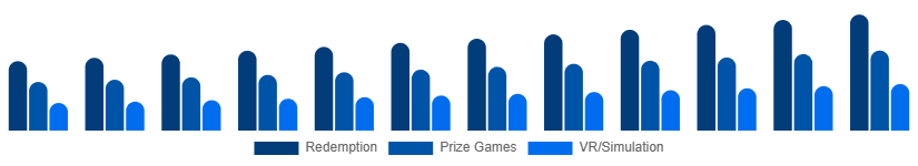 Colombia Arcade Gaming Market Game Type 2025-2033