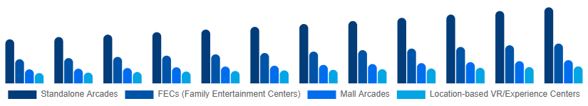 Colombia Arcade Gaming Market Venue Type 2025-2033