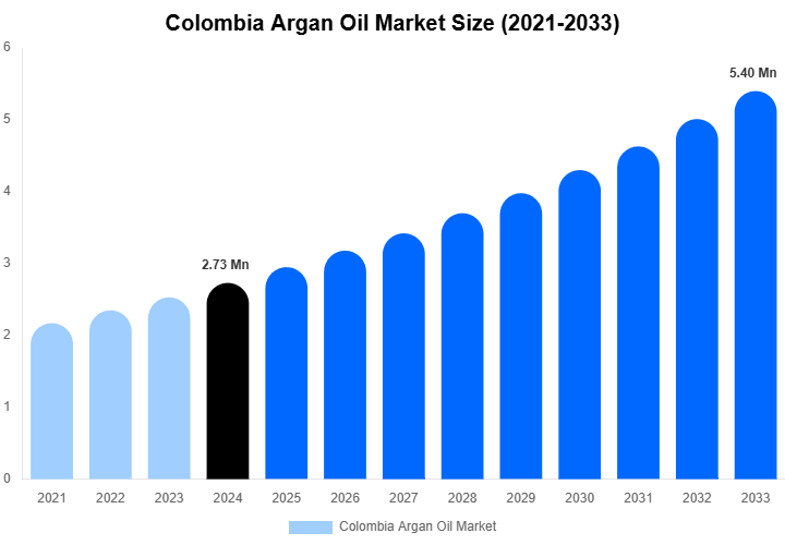 Colombia Argan Oil Market Size, Share | Growth Analysis By [2033]