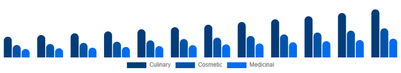 Colombia Argan Oil Market Type 2025-2033