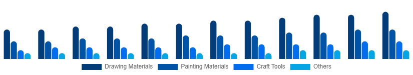 Colombia Art and Craft Materials Market Product Type 2025-2033