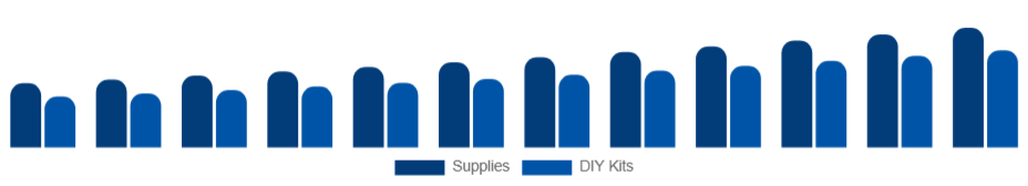 Colombia Art and Crafts Market Product 2025-2033