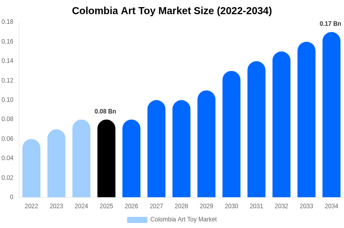 Colombia Art Toy Market Size Report By 2034