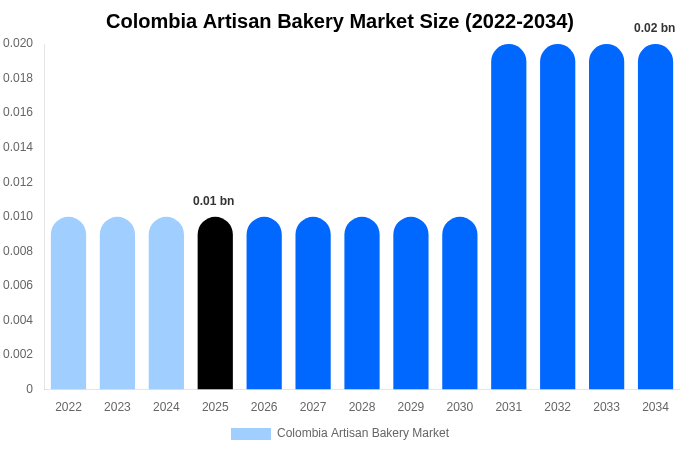 Colombia Artisan Bakery Market Size, Share Report By 2034