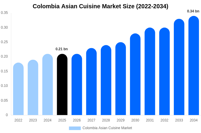 Colombia Asian Cuisine Market Size, Share & Growth Analysis By [2034]