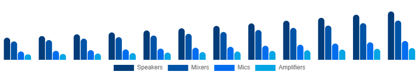 Colombia Audio Equipment Rental Market Type 2025-2033