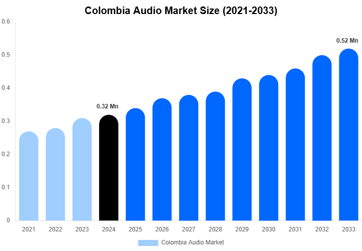 Colombia Audio Market Size, Share Report By 2033