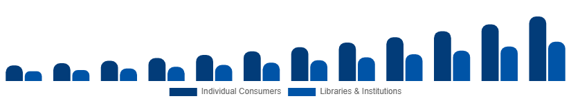 Colombia Audiobooks Market End-user 2025-2033