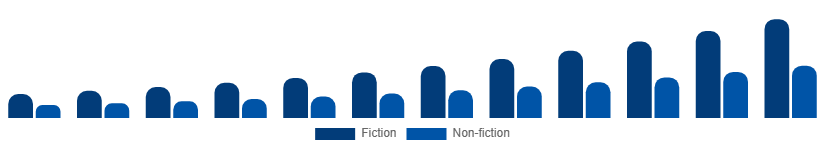 Colombia Audiobooks Market Genre 2025-2033