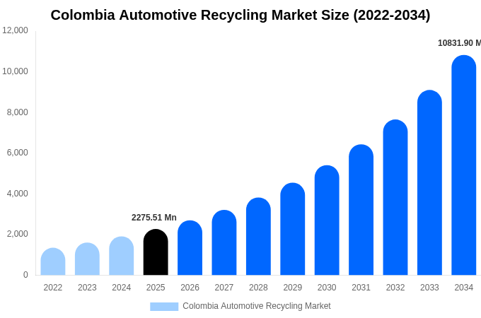 コロンビア 自動車リサイクル市場 市場規模・トレンド・予測分析 (2026年-2034年)