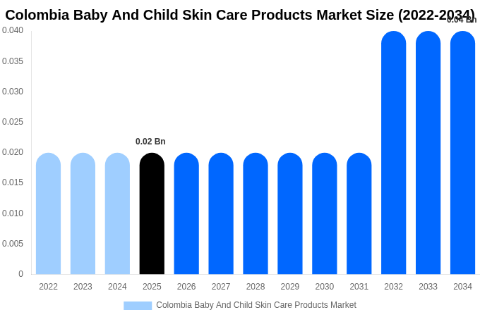 Colombia Baby And Child Skin Care Products Market Size, Share & Growth Analysis By [2034]