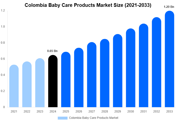 Colombia Baby Care Products Market Size, Trends & Forecast Analysis (2025-2033)