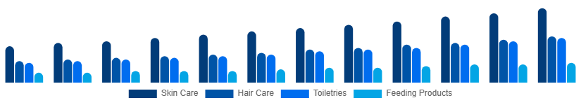 Colombia Baby Care Products Market Product Type 2025-2033