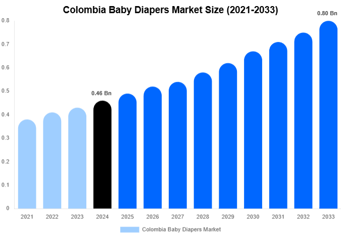 Colombia Baby Diapers Market Size, Share And Growth Report By 2033
