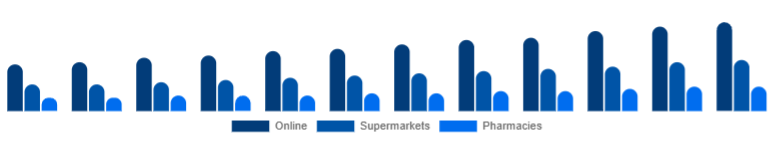 Colombia Baby Diapers Market Sales Channel 2025-2033