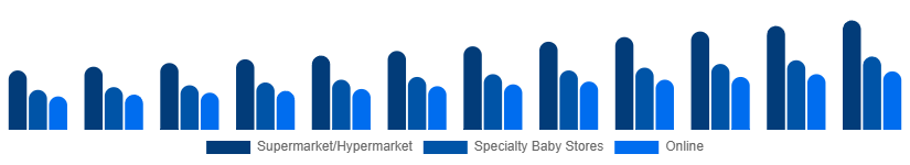 Colombia Baby Pacifier Market Distribution 2025-2033