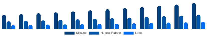 Colombia Baby Pacifier Market Material 2025-2033