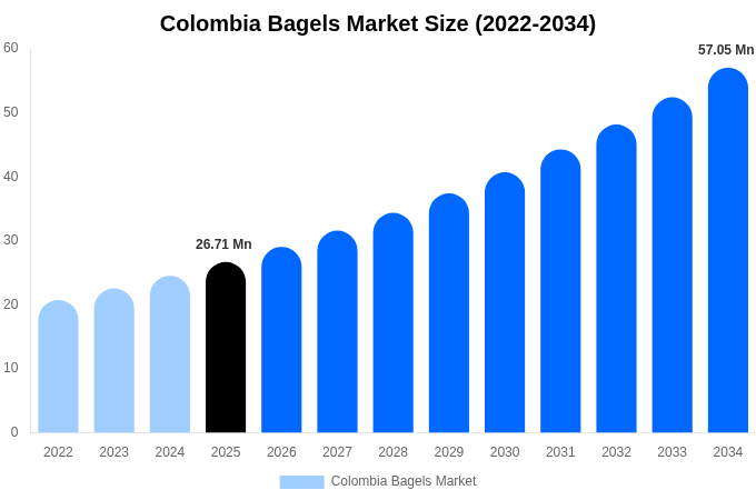 Colombia Bagels Market Size Report By 2034