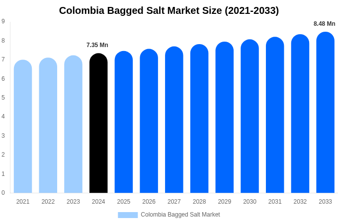 Colombia Bagged Salt Market Size, Share Report By 2033