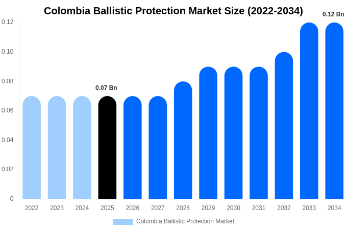 コロンビア 防弾・防護製品市場 市場規模・シェア・成長レポート 2034年まで
