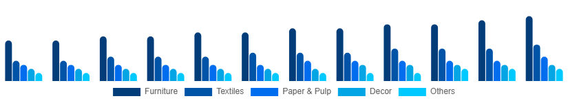 Colombia Bamboo Products Market Product 2025-2033