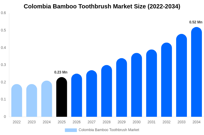 Colombia Bamboo Toothbrush Market Size, Share & Growth Report By 2034