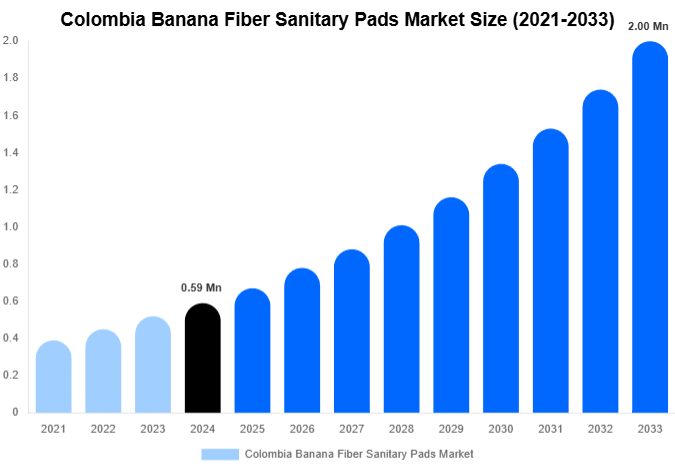 Colombia Banana Fiber Sanitary Pads Market Share & Growth Report By [2033]