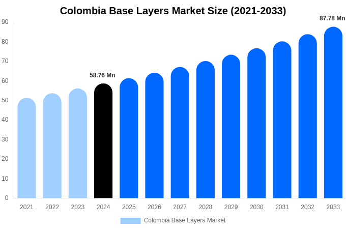 Colombia Base Layers Market Size, Share & Trends Report By 2033