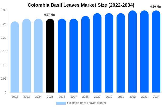 コロンビア バジルの葉市場 市場規模とシェアレポート 2034年まで
