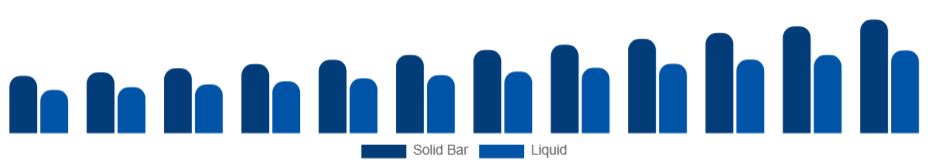 Colombia Bathing Soap Market Form 2025-2033