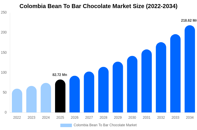 Colombia Bean To Bar Chocolate Market Size Report By 2034