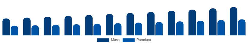 Colombia Beauty And Personal Care Products Market Price Tier 2025-2033