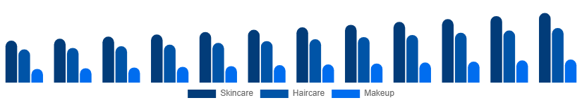 Colombia Beauty And Personal Care Products Market Product 2025-2033