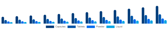 Colombia Beauty Supplements Market Form 2025-2033