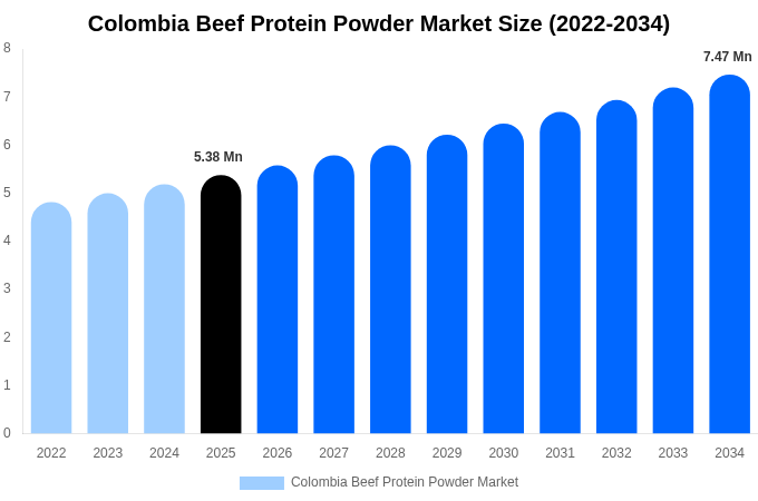 コロンビア ビーフプロテインパウダー市場 市場規模・シェア・成長レポート 2034年まで