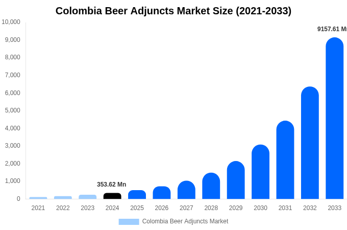Colombia Beer Adjuncts Market Size, Share & Growth Report By 2033