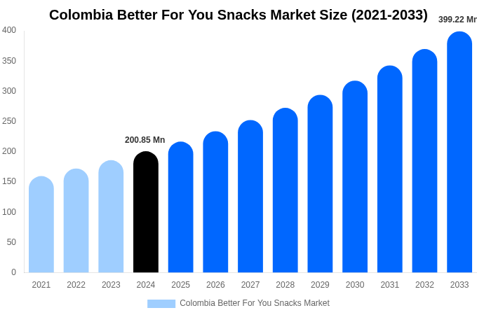Colombia Better For You Snacks Market Size & Share Report By 2033