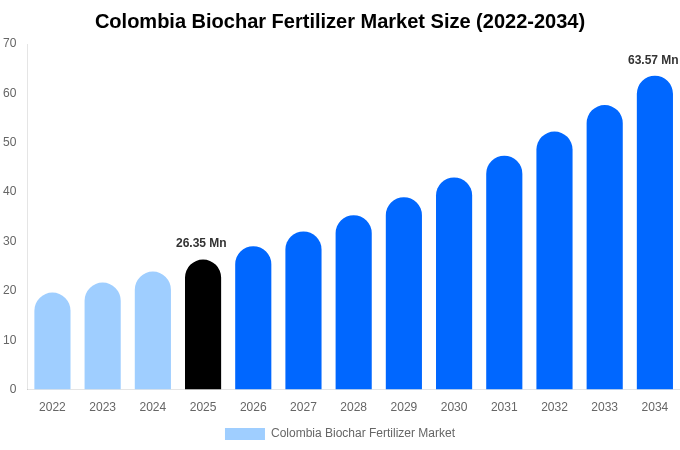 Colombia Biochar Fertilizer Market Size, Share & Growth Report By [2034]