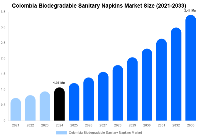 Colombia Biodegradable Sanitary Napkins Market Size, Share Report By 2033