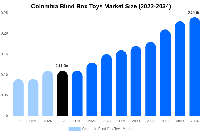 Colombia Blind Box Toys Market Size, Share & Growth Analysis By [2034]
