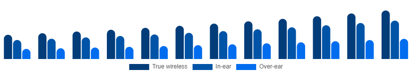 Colombia Bluetooth Headphones Market Form 2025-2033